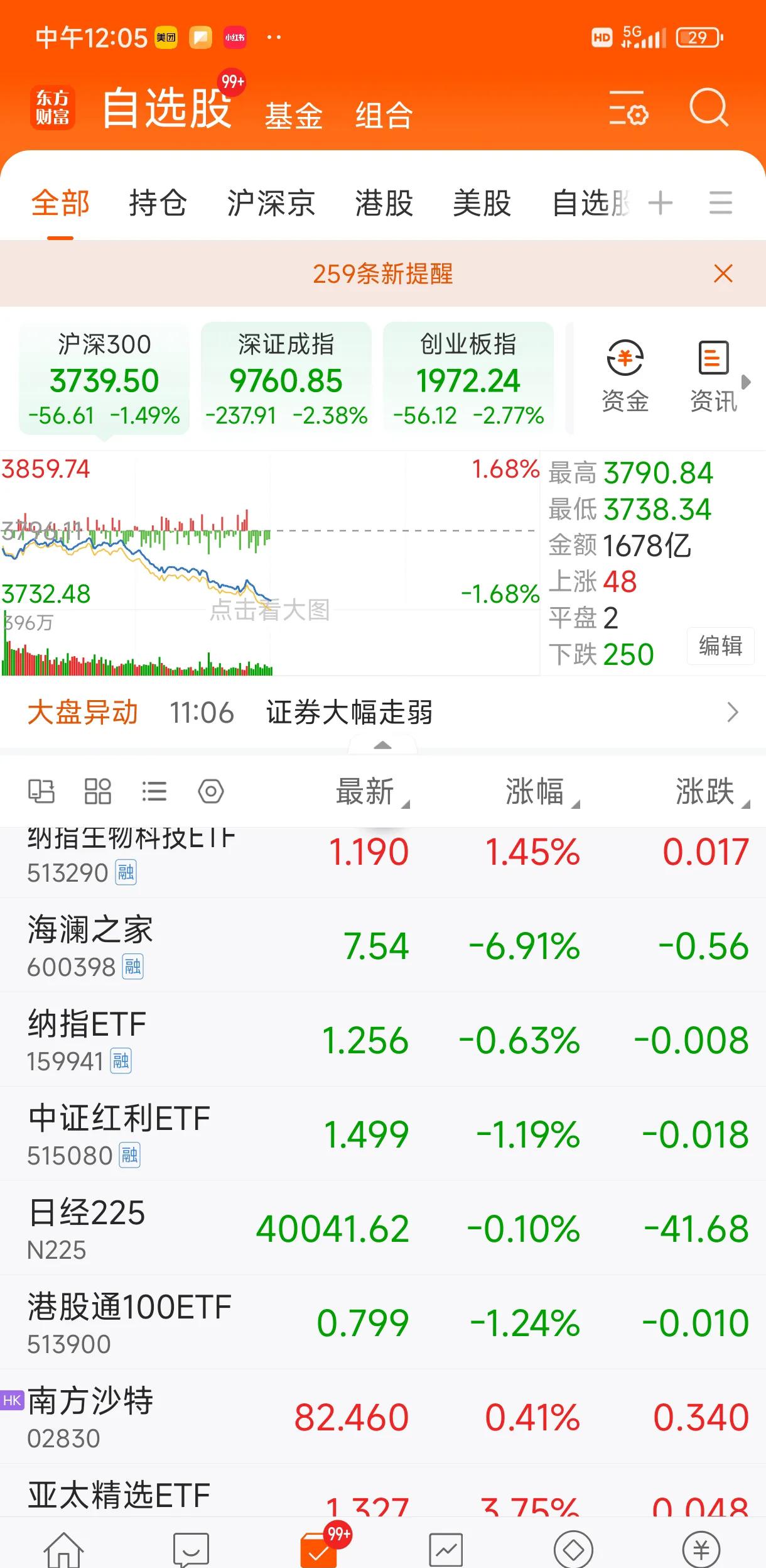 港股午评：恒生指数跌1.23% 恒生科技指数跌1.20%