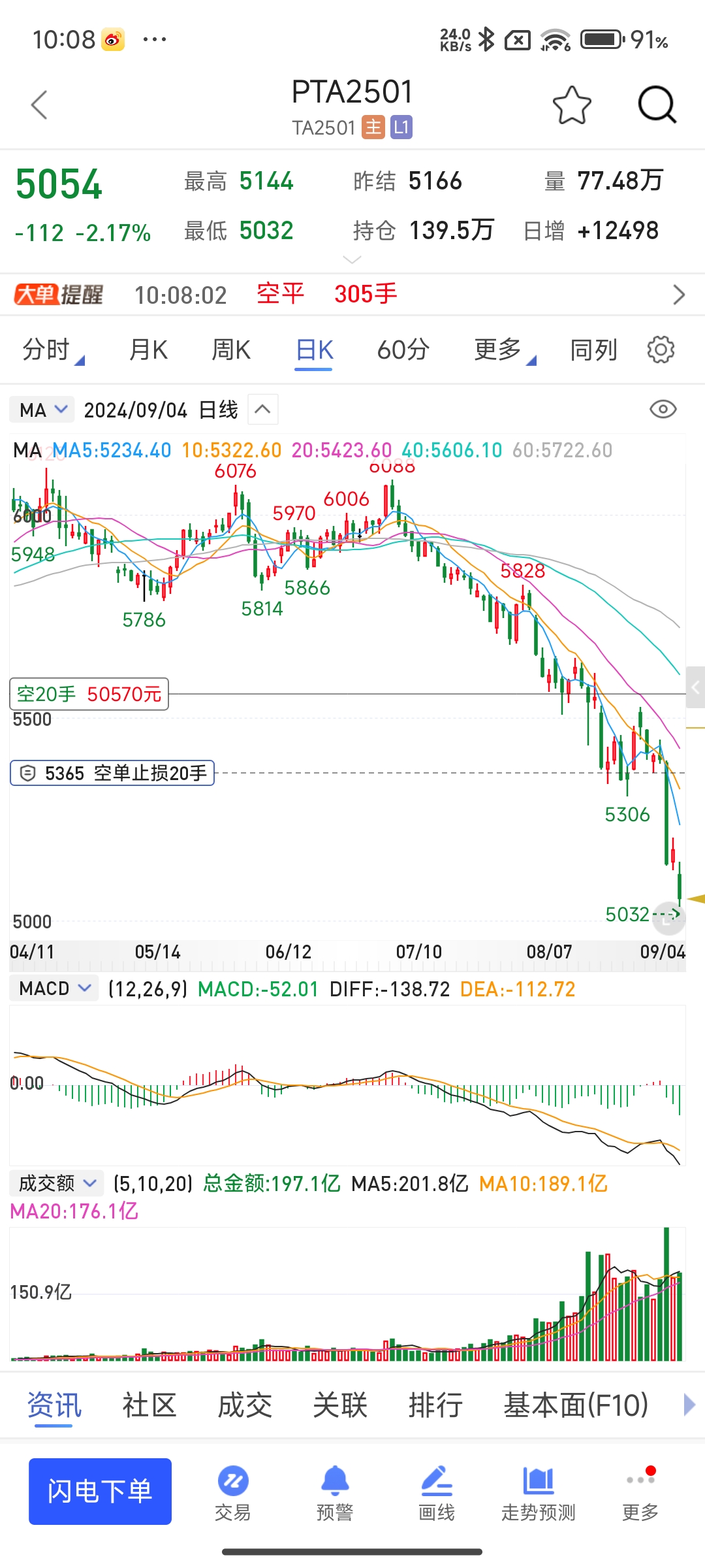 低硫燃料油期货主力合约涨超8%