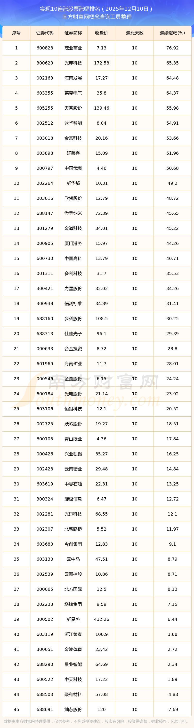 汇量科技2025年收入同比增长35.7%，股价一度涨近10%