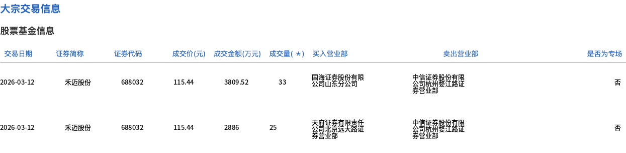 禾迈股份发生2笔大宗交易 合计成交6695.52万元