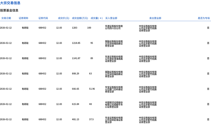 合盛硅业发生5笔大宗交易 合计成交2517.54万元