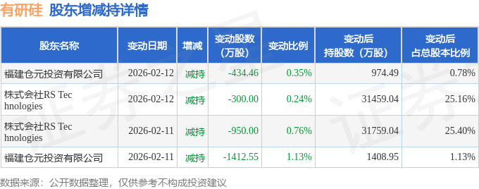 合盛硅业发生5笔大宗交易 合计成交2517.54万元