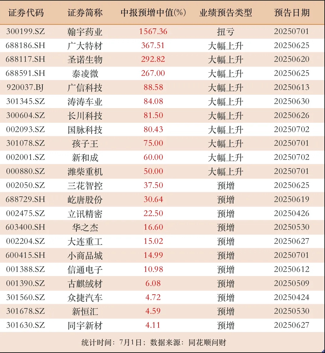 71家公司公布年报 14家业绩增幅翻倍