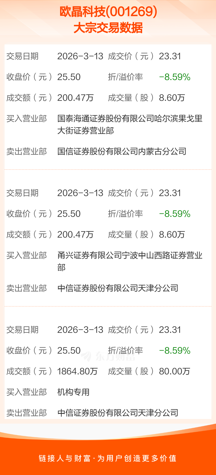海川智能发生20笔大宗交易 合计成交8126.31万元