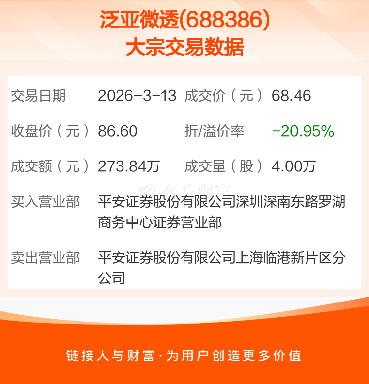海川智能发生20笔大宗交易 合计成交8126.31万元