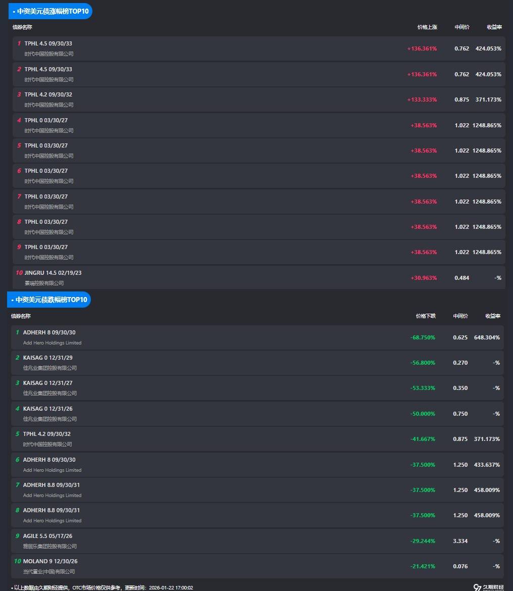 中资离岸债风控周报(3月9日至13日):一级市场发行趋暖 二级市场小幅下行
