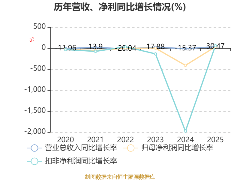 君实生物:2025年净利润亏损8.75亿元 同比减亏