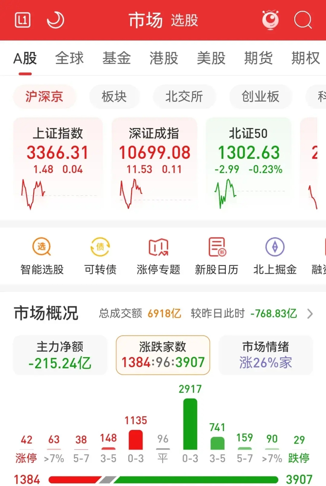 资金越跌越买，电网设备ETF（159326）连续16日获资金净流入
