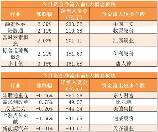 创业板公司融资余额减少41.95亿元，19股遭减仓超10%