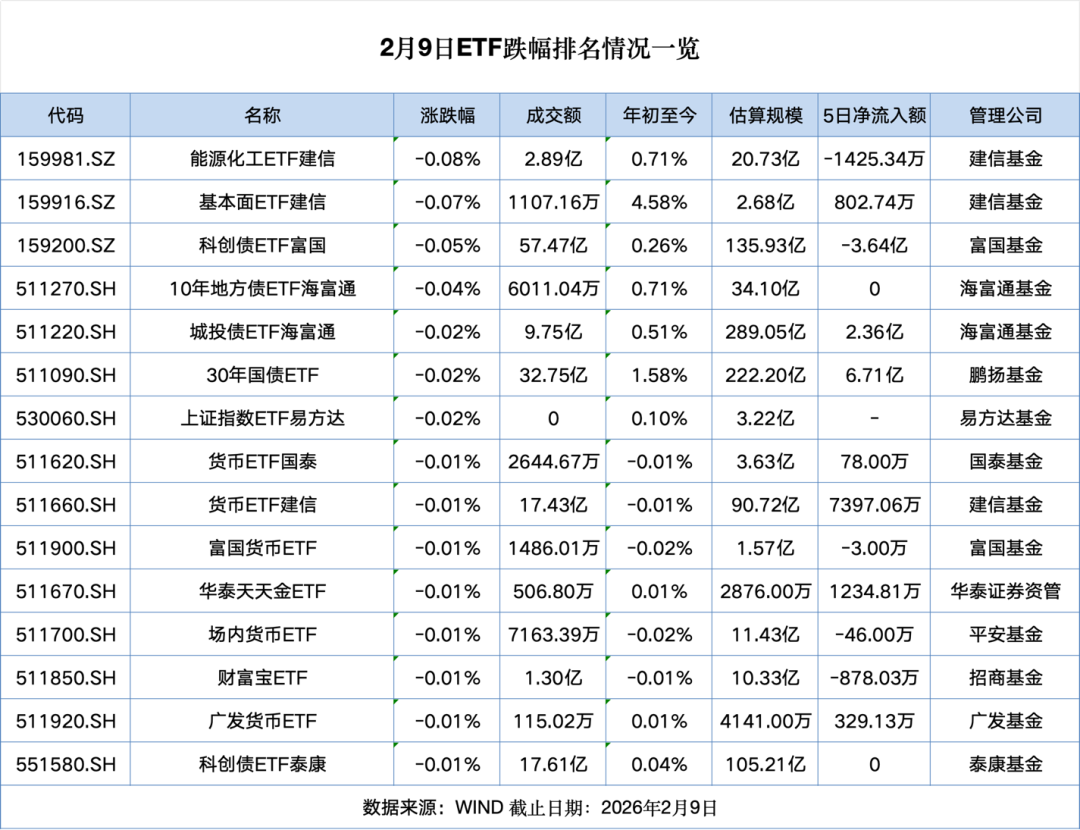 火爆！上市仅两天 科创债ETF规模逼近千亿