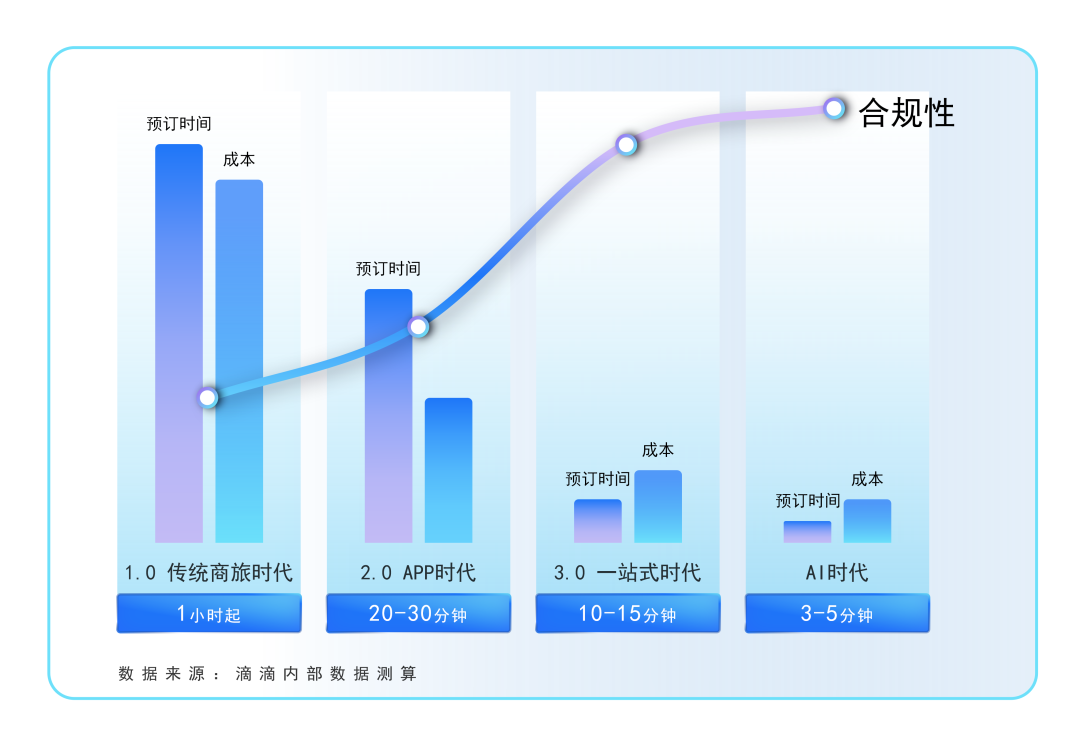 滴滴AI打车升级：一句话，叫到你想要的车