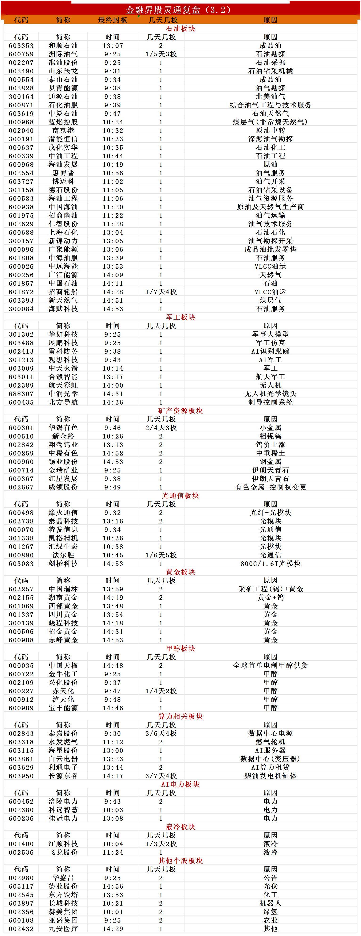揭秘涨停 | 15股封单均超1亿元