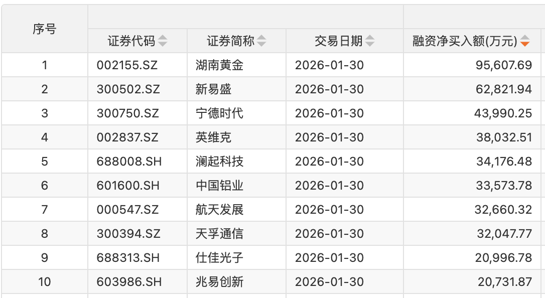 创业板两融余额增加19.42亿元