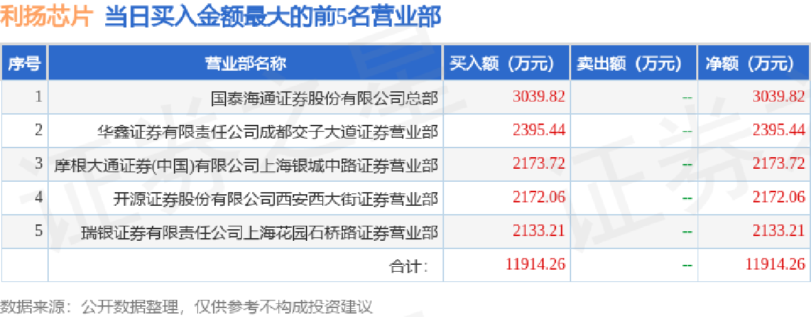 利扬芯片：关于实施“利扬转债”赎回暨摘牌的第一次提示性公告