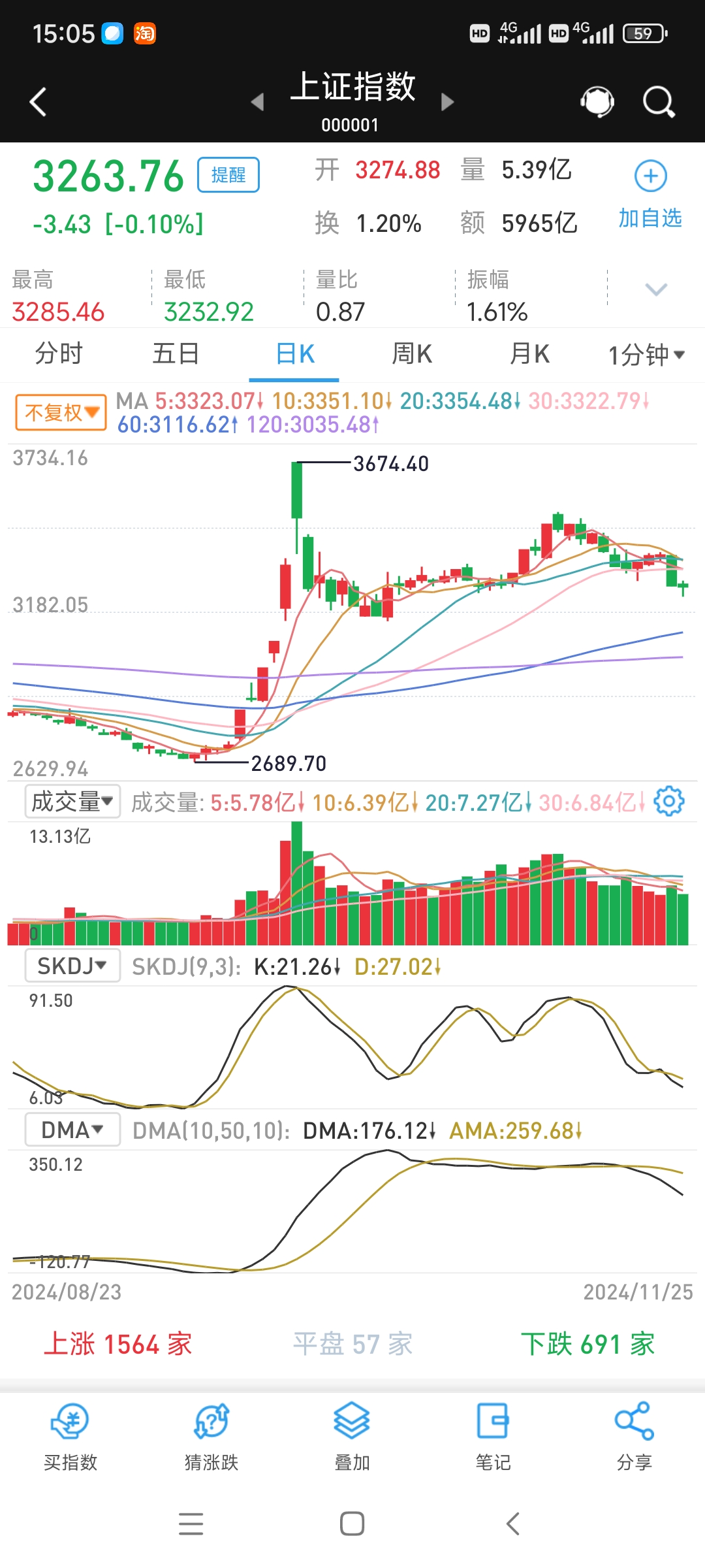两市融资余额增加97.21亿元
