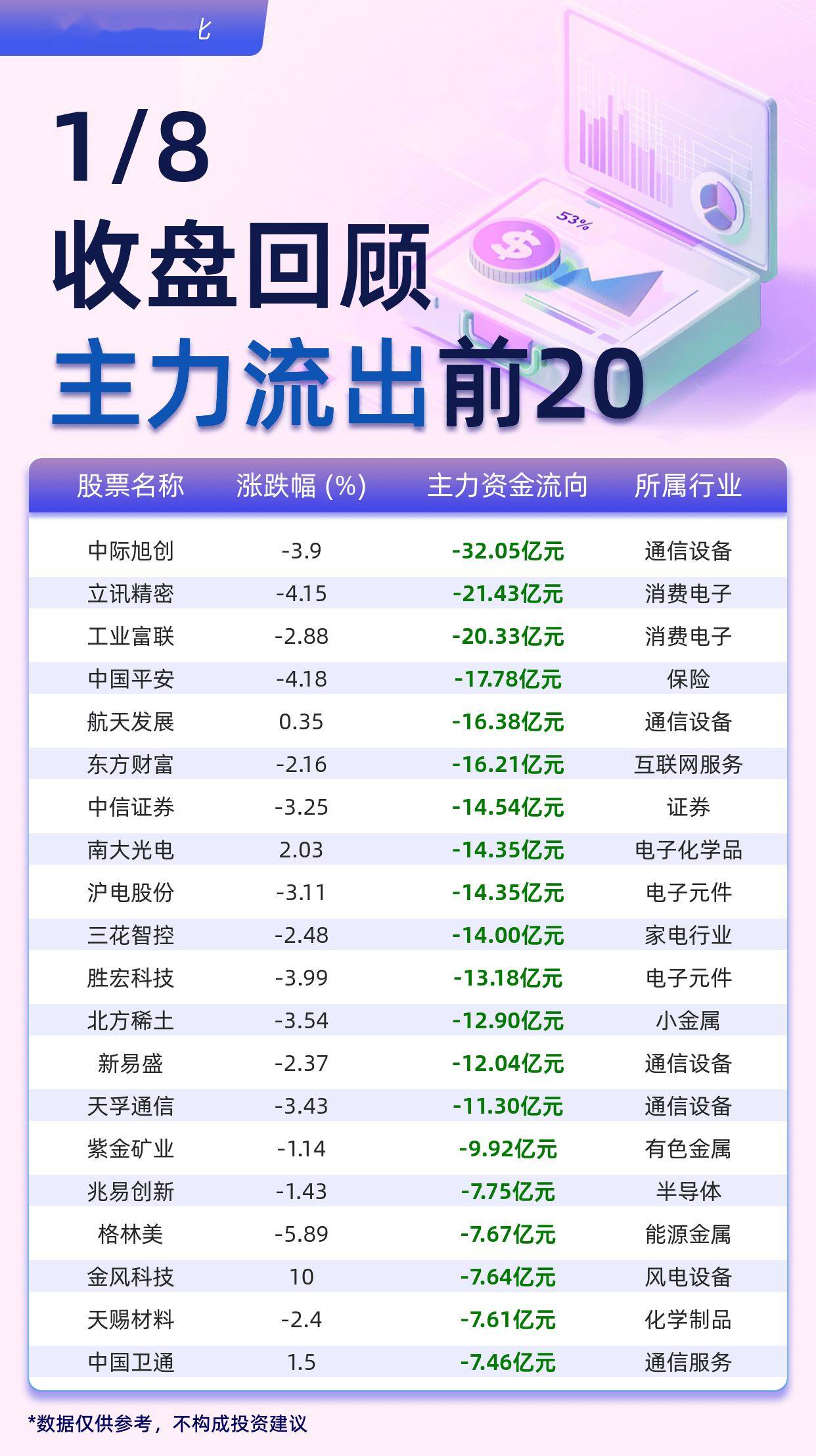 主力资金 | 尾盘资金大出逃,多只热门股在列