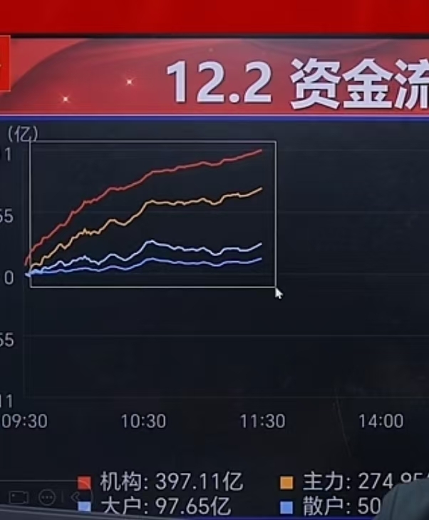 主力资金 | 尾盘资金大出逃,多只热门股在列