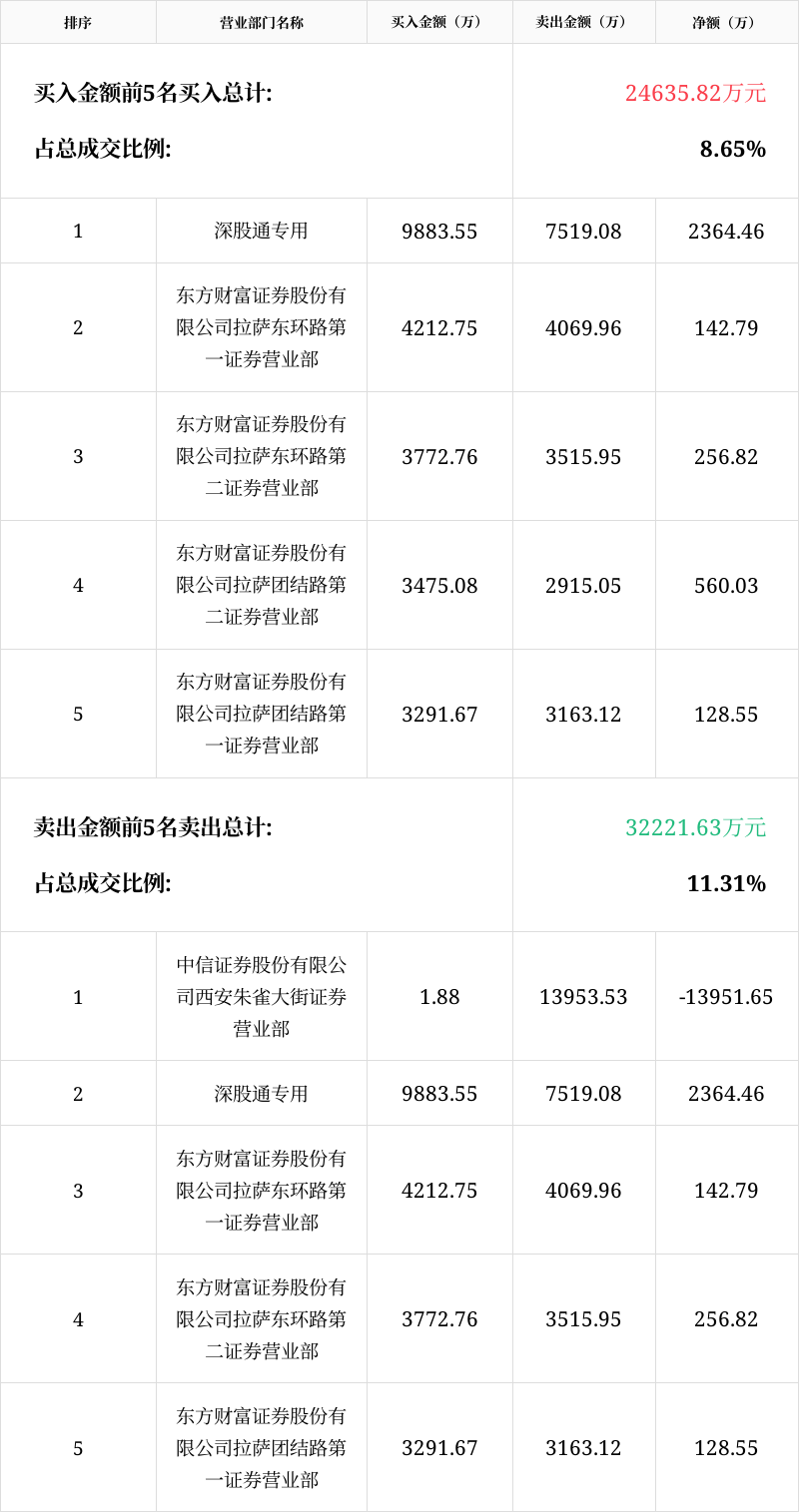 首航新能龙虎榜数据（3月17日）