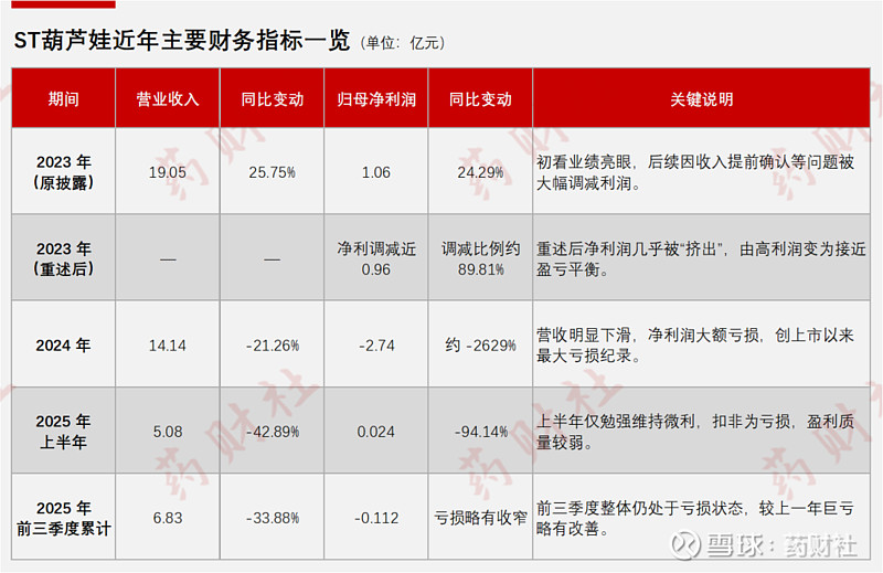 *ST长药高管3100万元罚单落地 3月20日将进入退市整理期