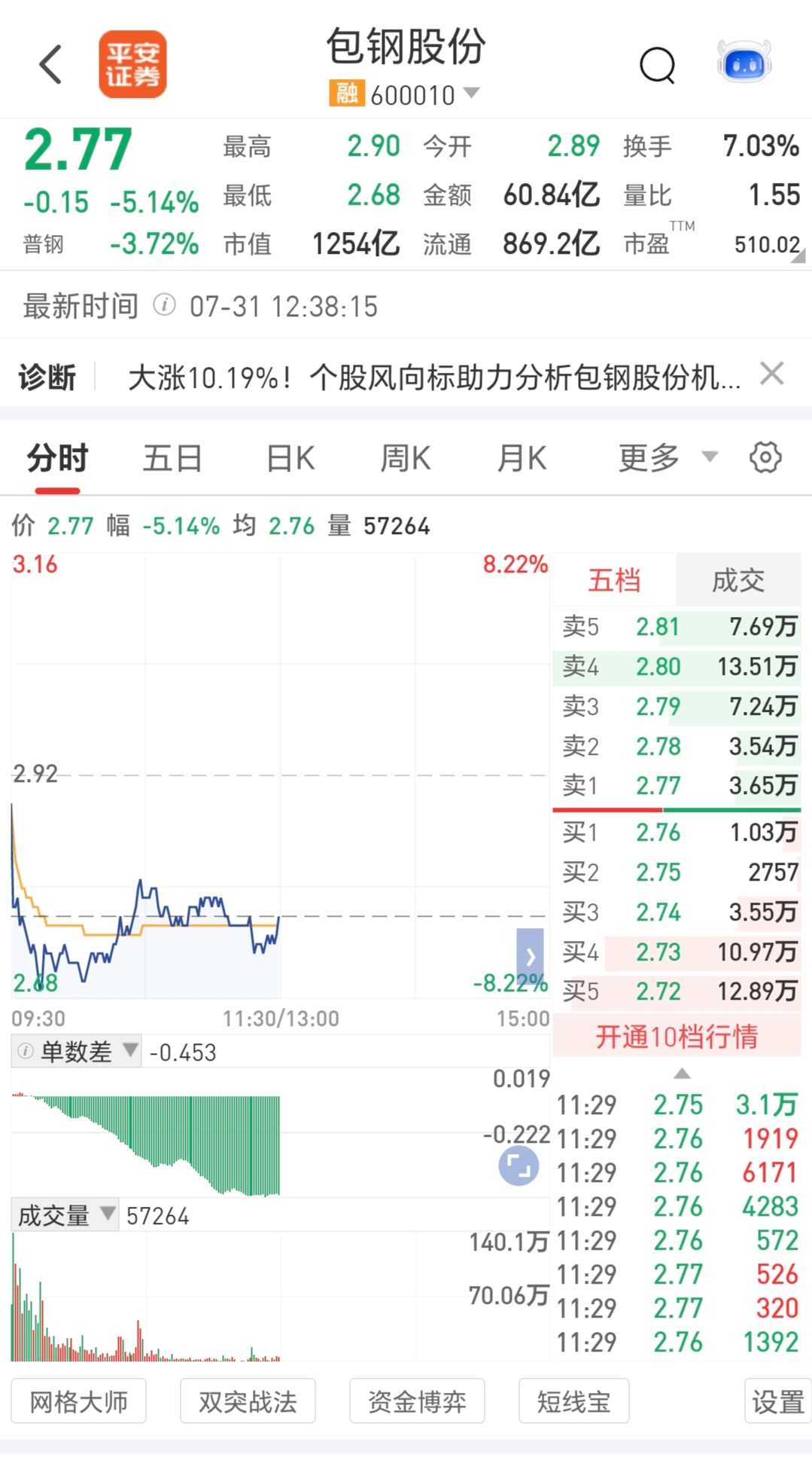 3月17日电力设备、有色金属、电子等行业融资净卖出额居前