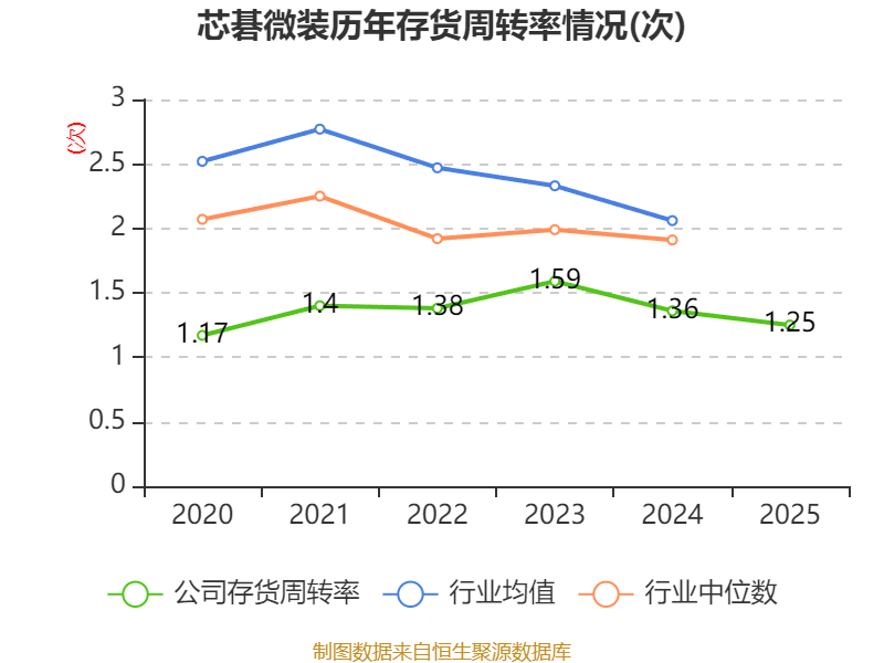 芯�微装最新股东户数环比下降7.85% 筹码趋向集中