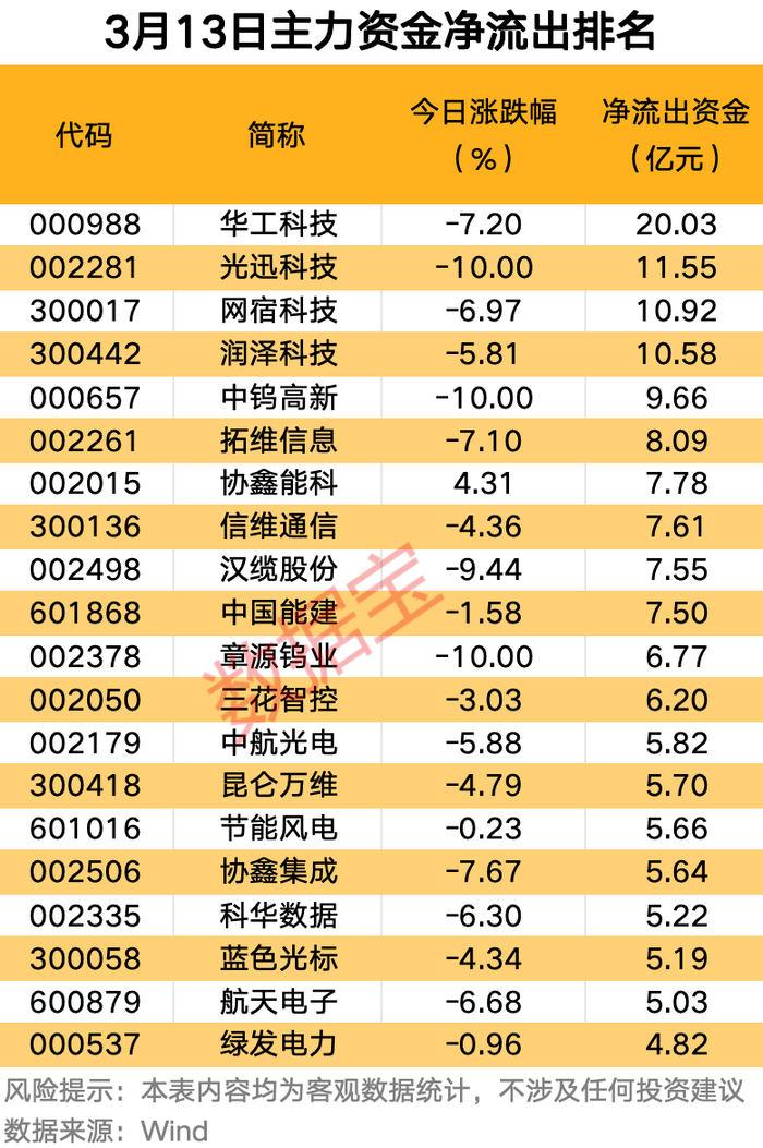 主力资金 | 尾盘4只算力硬件股遭抛售