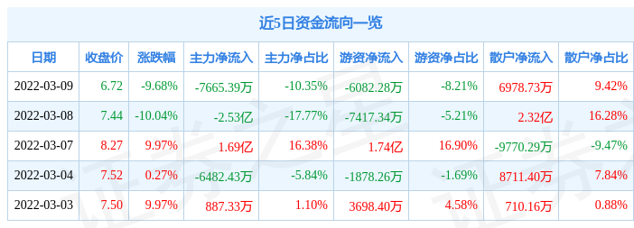 主力资金 | 尾盘4只算力硬件股遭抛售