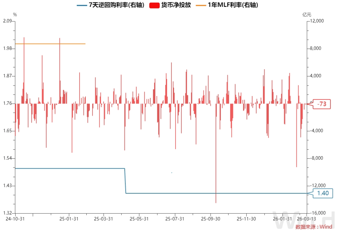 债市早参3月20日|央行发声 坚定维护股票、债券、外汇等金融市场平稳运行;贵金属全线重挫
