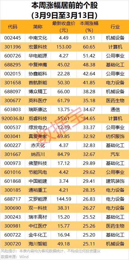 社保基金持仓股今年以来多数上涨 亚翔集成、高能环境年内涨幅超80%