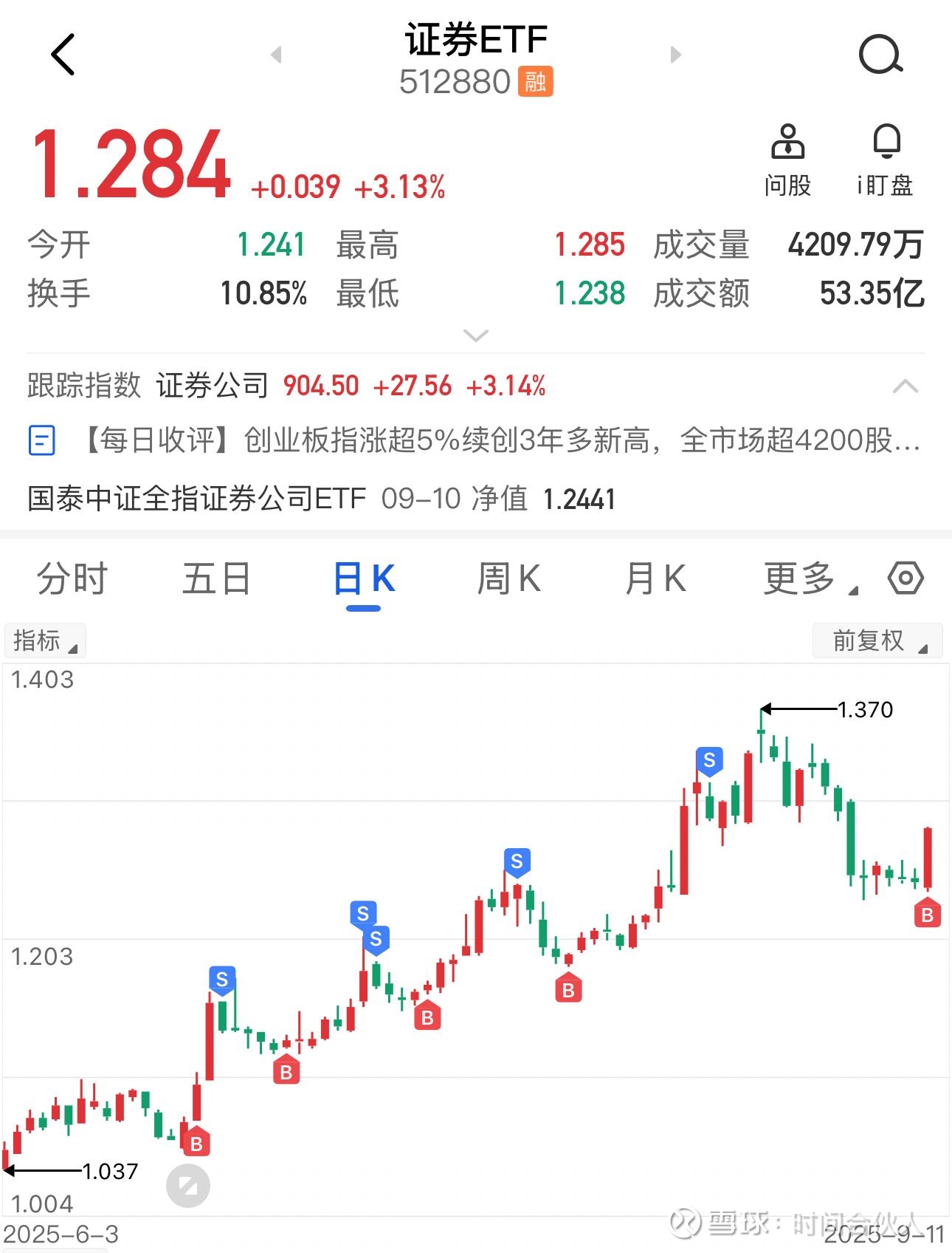 证券板块迎政策与业绩共振，证券ETF（512880）持续吸金