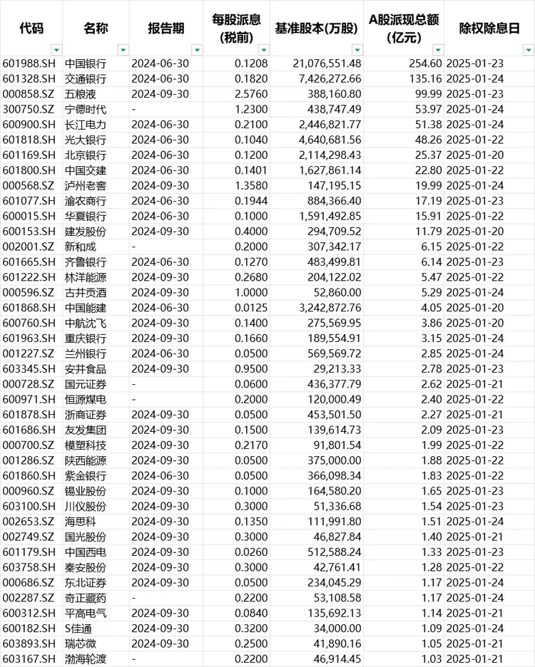 A股分红潮:一夜近30家上市公司宣布派现!