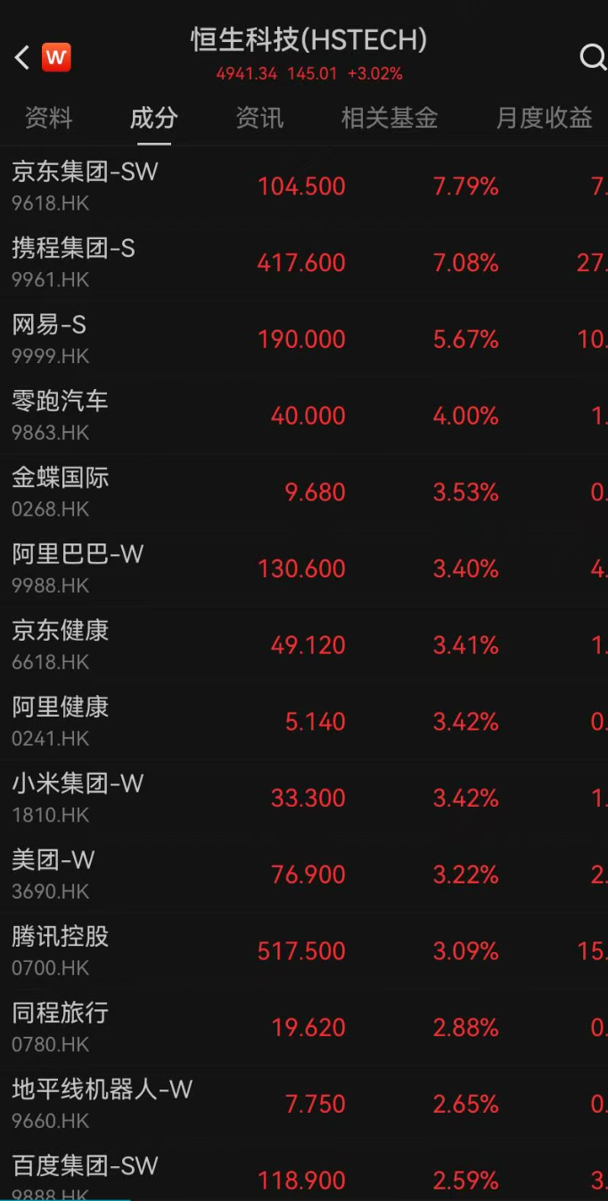 港股收评：恒生指数跌0.88% 恒生科技指数跌2.48%