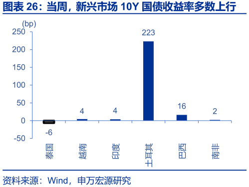 德国10年期国债收益率涨8.2个基点,报3.043%