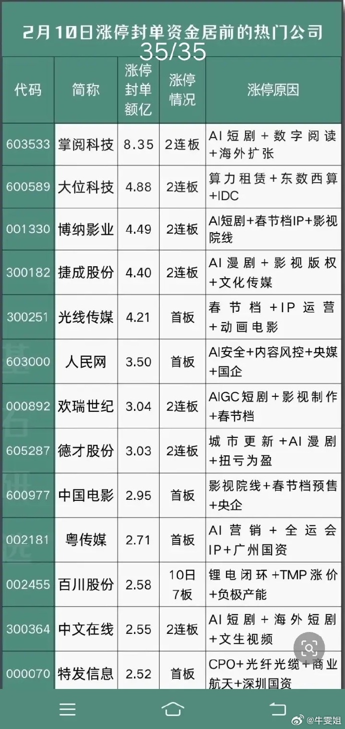 40只股涨停 最大封单资金5.81亿元