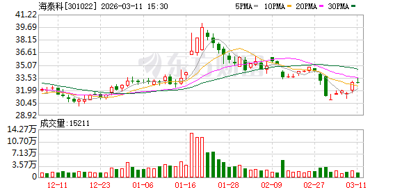 杰瑞股份:截至3月20日,公司股东总户数45486户,机构8767户