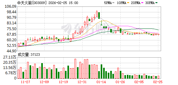杰瑞股份:截至3月20日,公司股东总户数45486户,机构8767户