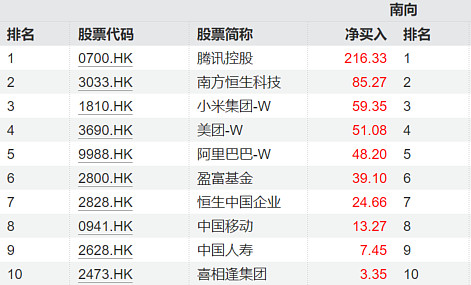 港股通净卖出210.05亿港元