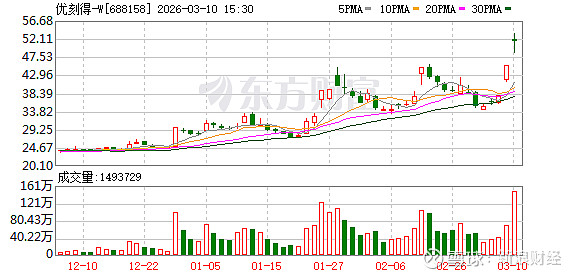 瑞斯康达龙虎榜:营业部净买入4153.88万元
