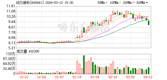 瑞斯康达龙虎榜:营业部净买入4153.88万元
