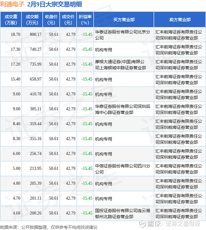 江南新材发生9笔大宗交易 合计成交1.33亿元