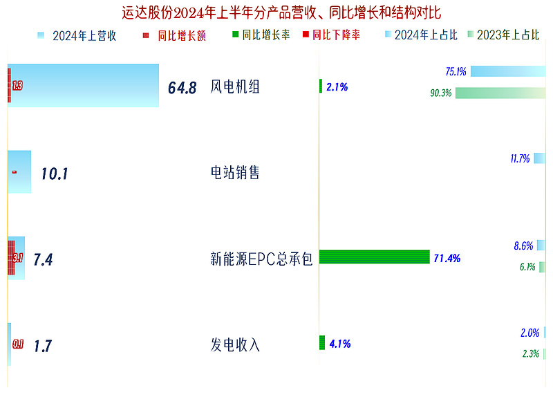 运达股份获得发明专利授权:“基于多模态信息的风力发电机组故障处理方法、装置、设备及介质”