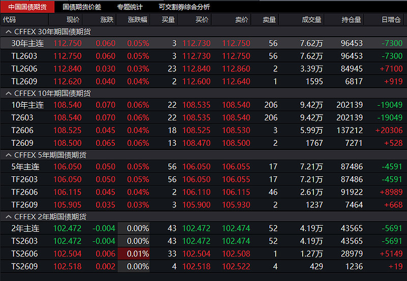 国债期货早盘收盘多数下跌