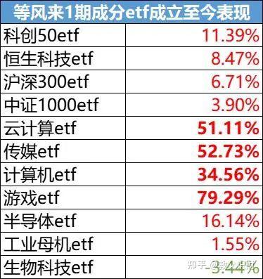 大部分人跑不赢指数!如何挑选指数更好捕捉科技牛?