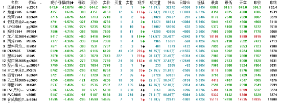 国内商品期货夜盘收盘 低硫燃料油跌超9%