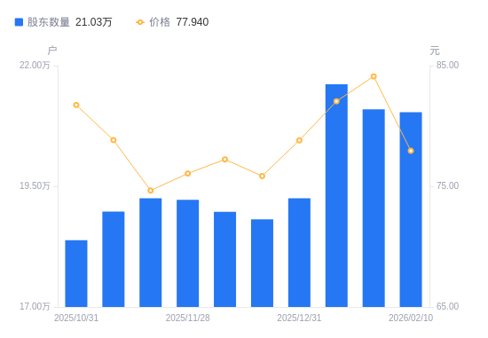 紫光国微:公司综合考虑上游成本、市场竞争、技术要求、下游需求等多重因素因地制宜的制定价格策略