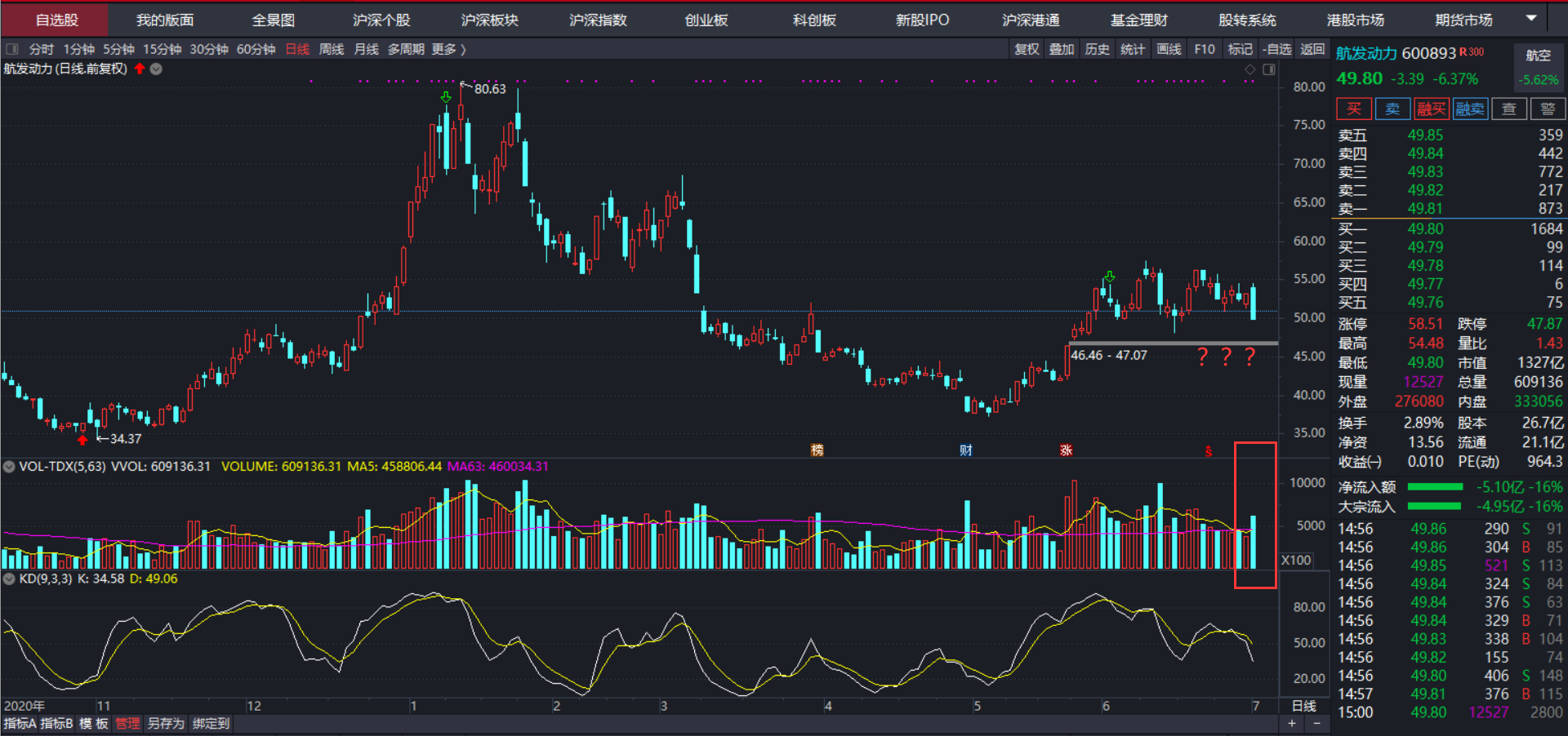 航发控制最新筹码趋于集中