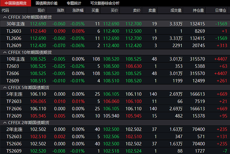 国债期货收盘，30年期主力合约跌0.29%
