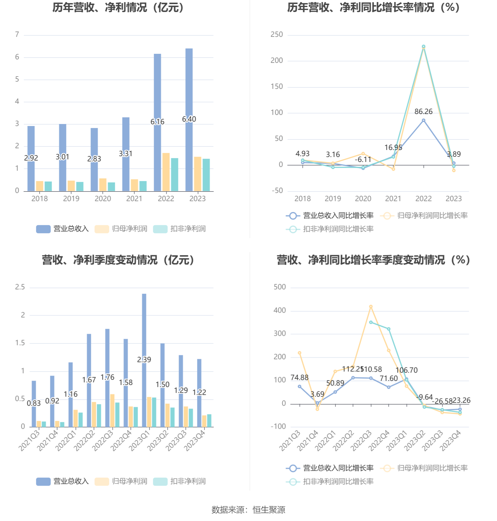天坛生物：2025年净利润同比下降29.59% 拟10派0.5元