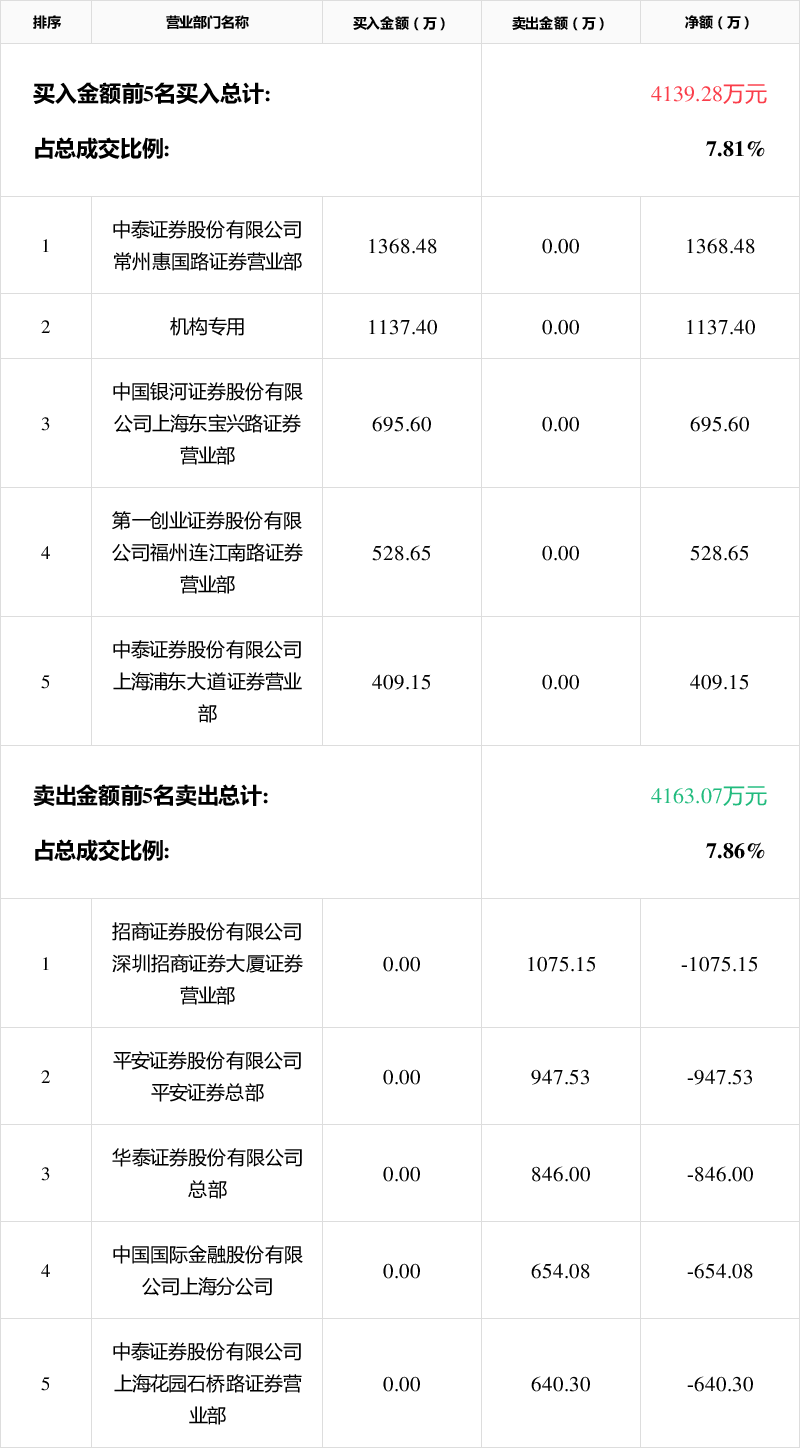 六国化工龙虎榜：营业部净买入4290.44万元