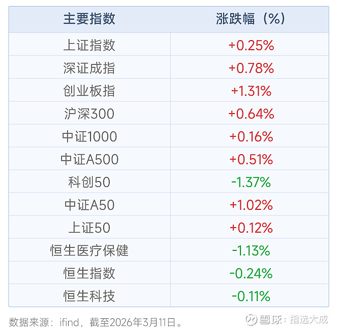 收评：沪指缩量涨0.63% 锂电池、医药板块集体走强